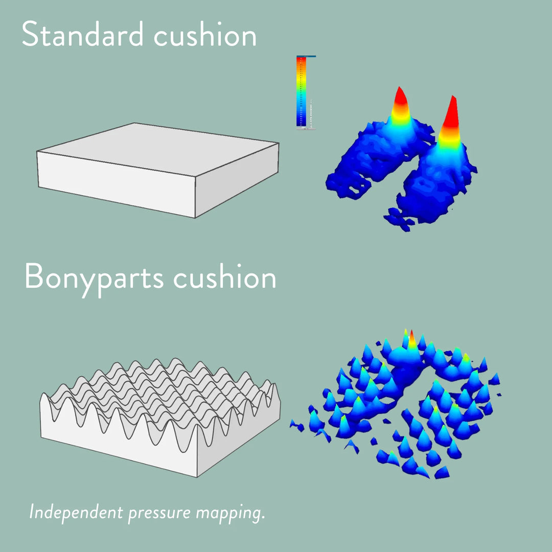 Bonyparts Sero Pressure Cushion - muscle wasting bony bums weight loss. For Office, dining room, car, sofa and arm chairs. Handmade in the UK with a 2 year guarantee. Cover included. High density foam.